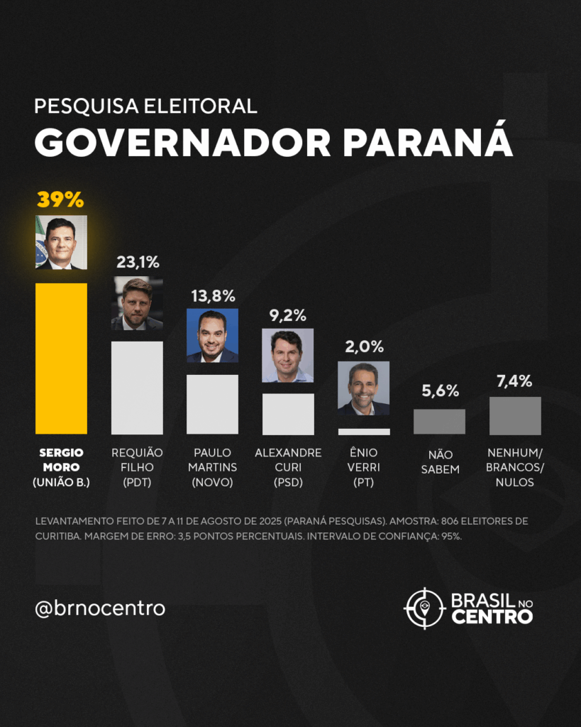 📊 Pesquisa eleitoral no Paraná