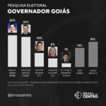 Daniel Vilela e Marconi Perillo aparecem tecnicamente empatados para o governo de Goiás em 2026