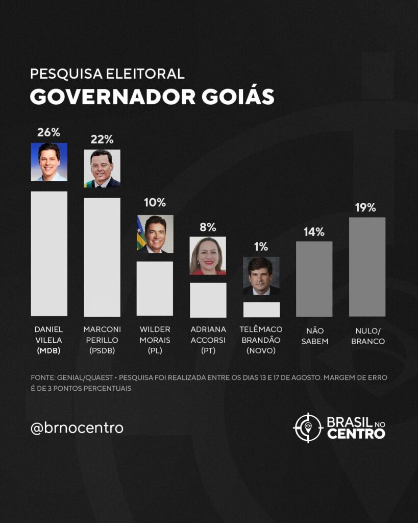 Daniel Vilela e Marconi Perillo aparecem tecnicamente empatados para o governo de Goiás em 2026