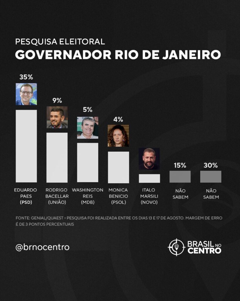 Pesquisa Quaest aponta Eduardo Paes à frente na corrida pelo governo do Rio em 2026