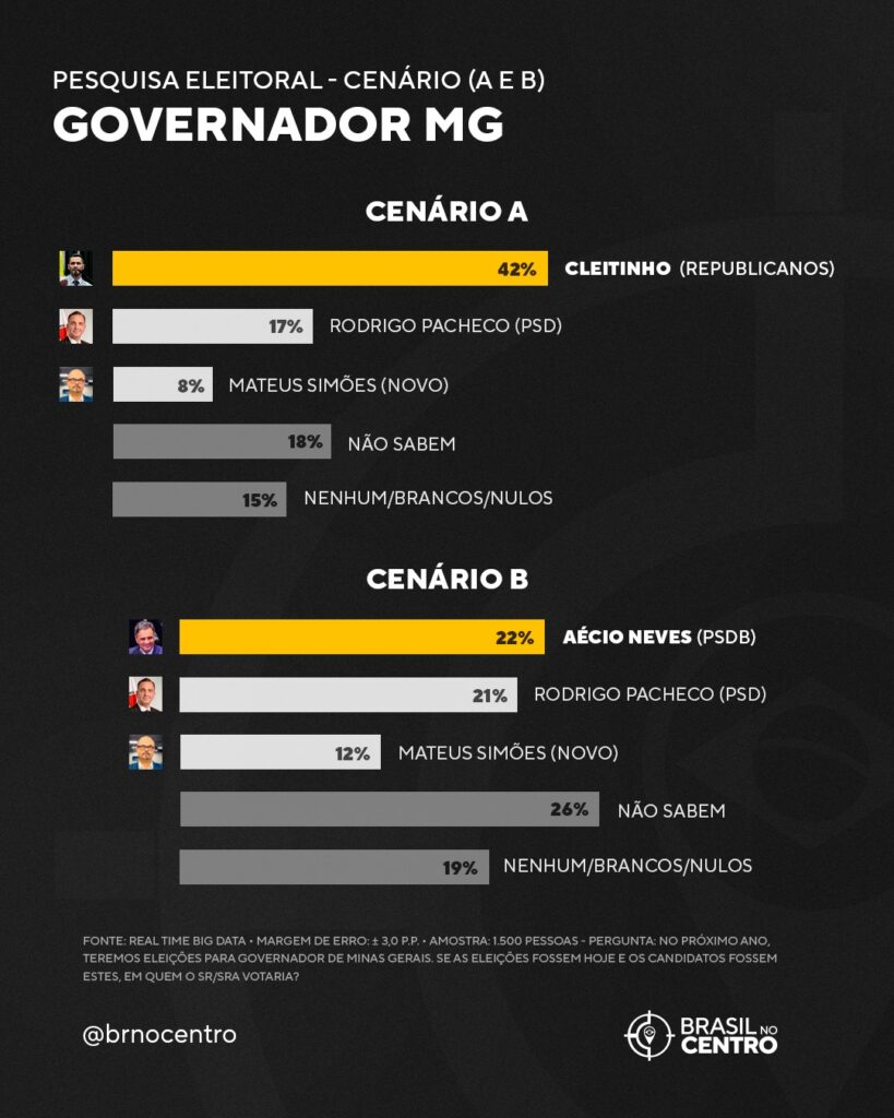 Cleitinho e Aécio lideram cenários para o governo de Minas