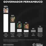 Pesquisa Quaest indica larga vantagem de João Campos para governador de Pernambuco em 2026