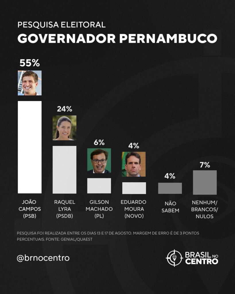 Pesquisa Quaest indica larga vantagem de João Campos para governador de Pernambuco em 2026