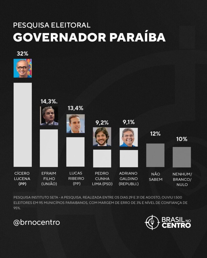 Cícero lidera corrida pelo governo da Paraíba; Efraim assume segunda posição, aponta pesquisa
