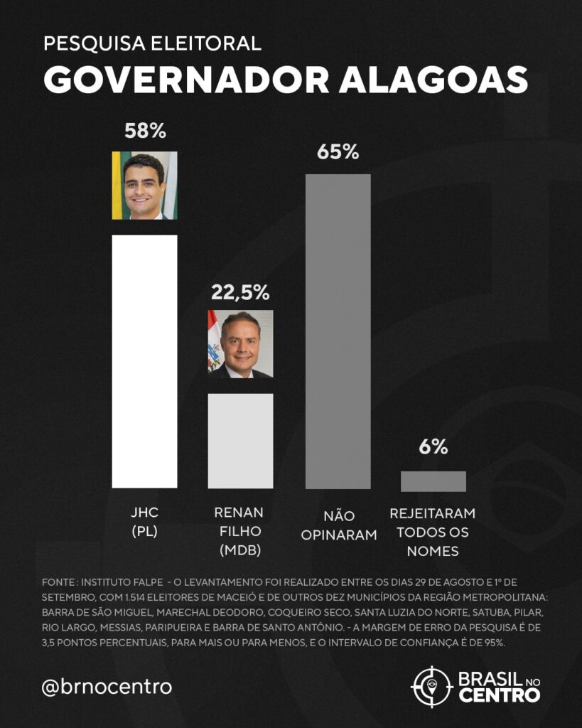JHC lidera corrida pelo Governo de Alagoas, aponta pesquisa