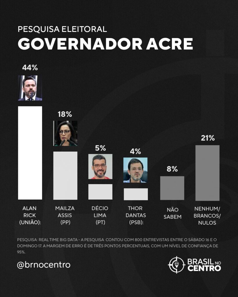 Alan Rick lidera cenários para governo do Acre em 2026, aponta pesquisa