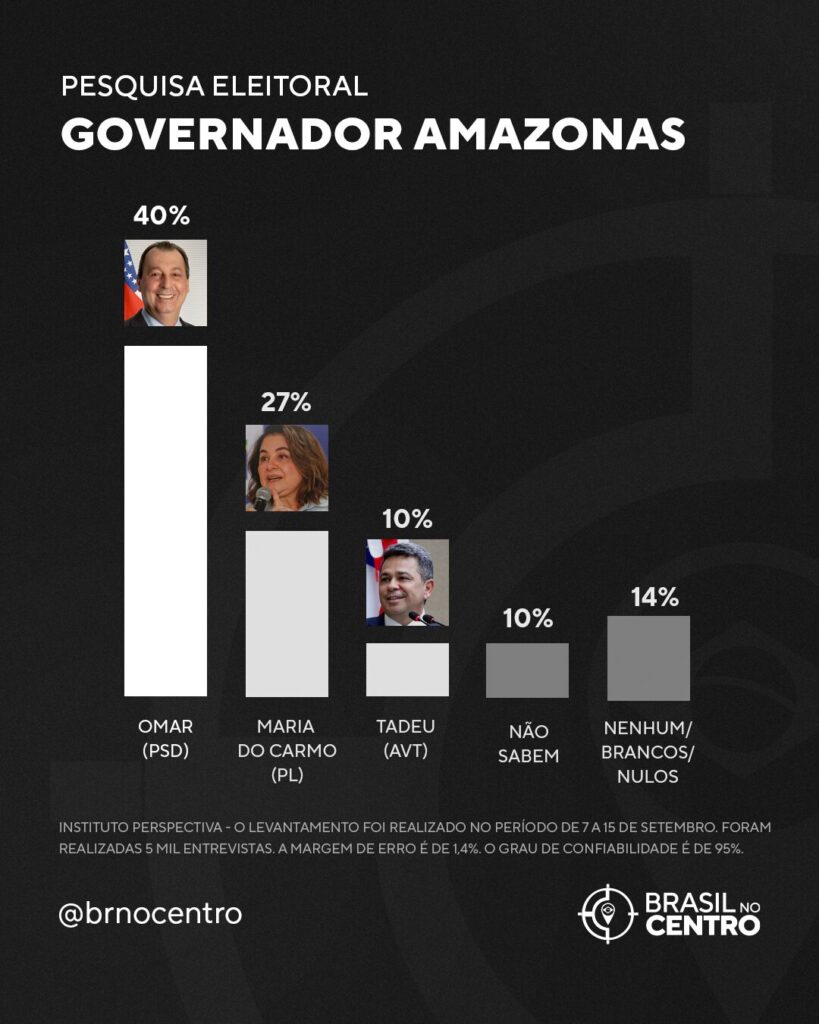 Omar Aziz lidera corrida ao governo do Amazonas com 40%, aponta pesquisa Perspectiva
