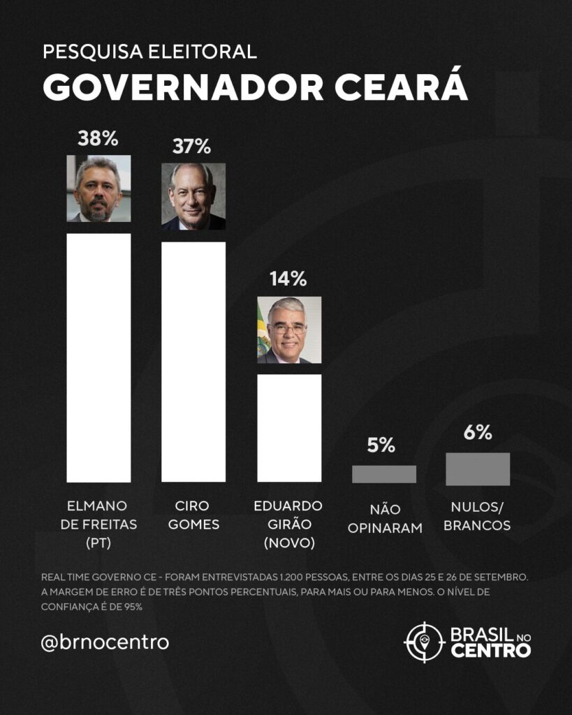 Pesquisa mostra Ciro Gomes empatado com Elmano pelo governo do Ceará