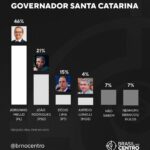 Pesquisa Real Time Big Data avalia cenários para o governo de SC em 2026
