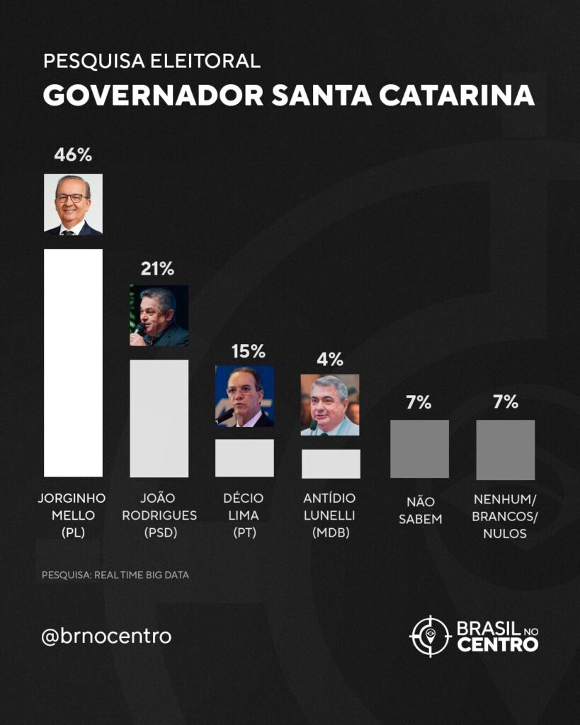 Pesquisa Real Time Big Data avalia cenários para o governo de SC em 2026