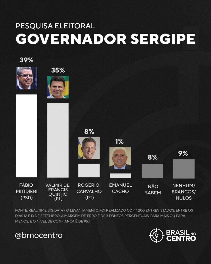 Disputa aberta para o governo de Sergipe em 2026: Fábio Mitidieri lidera, mas Valmir de Francisquinho não fica atrás