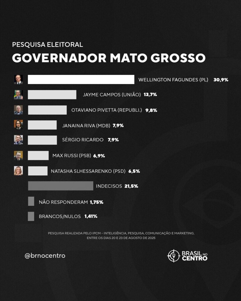 Pesquisa aponta intenções de voto para governo de Mato Grosso em 2026