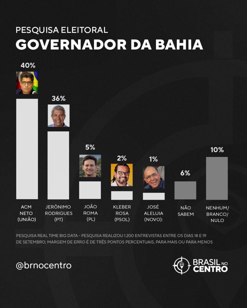 ACM Neto lidera disputa pelo Governo da Bahia com 40%; Jerônimo Rodrigues aparece com 36%, aponta pesquisa