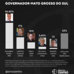 MS: pesquisa aponta Eduardo Riedel como favorito para reeleição