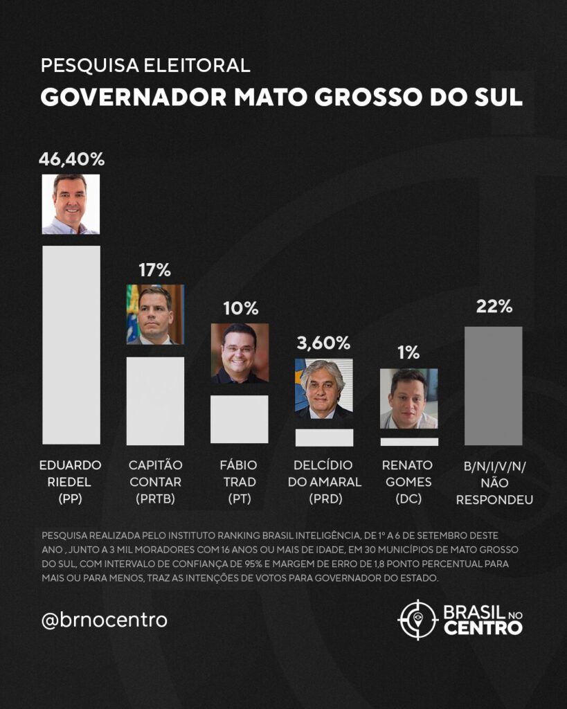 MS: pesquisa aponta Eduardo Riedel como favorito para reeleição