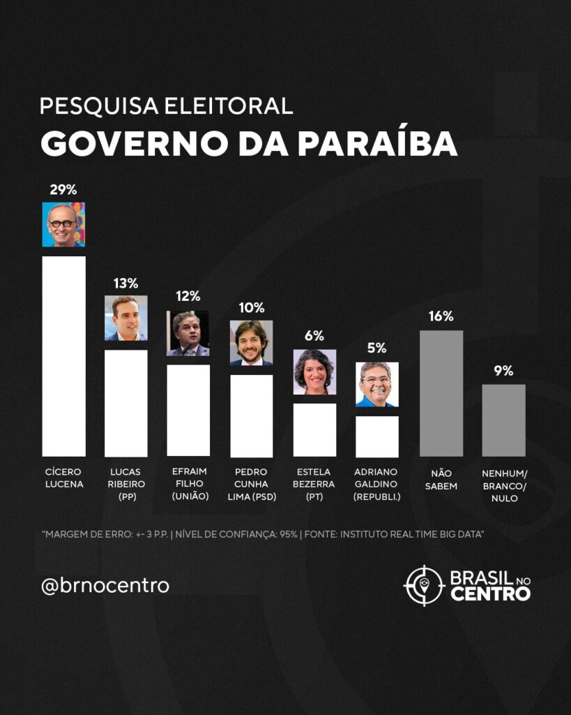 Pesquisa indica Cícero Lucena como favorito ao Governo da Paraíba