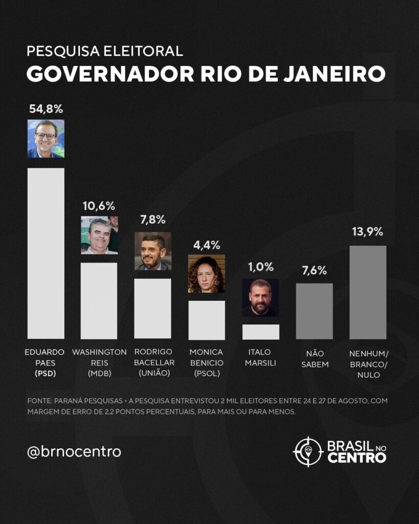 Paes dispara na frente: prefeito do Rio lidera corrida para o Palácio Guanabara