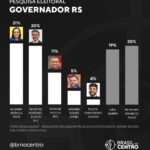 RS 2026: Juliana Brizola e Zucco empatam tecnicamente; indecisos podem decidir eleição!