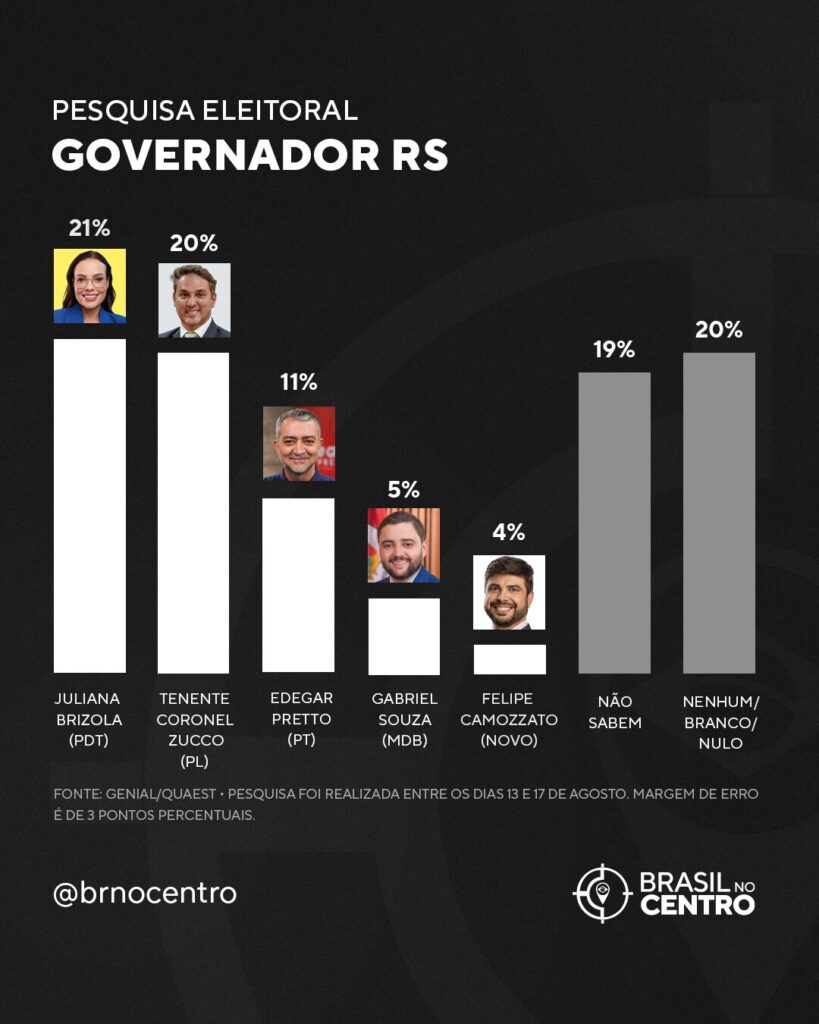 RS 2026: Juliana Brizola e Zucco empatam tecnicamente; indecisos podem decidir eleição!