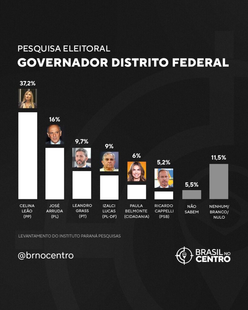 Celina Leão lidera disputa pelo governo do DF em todos os cenários, mostra pesquisa