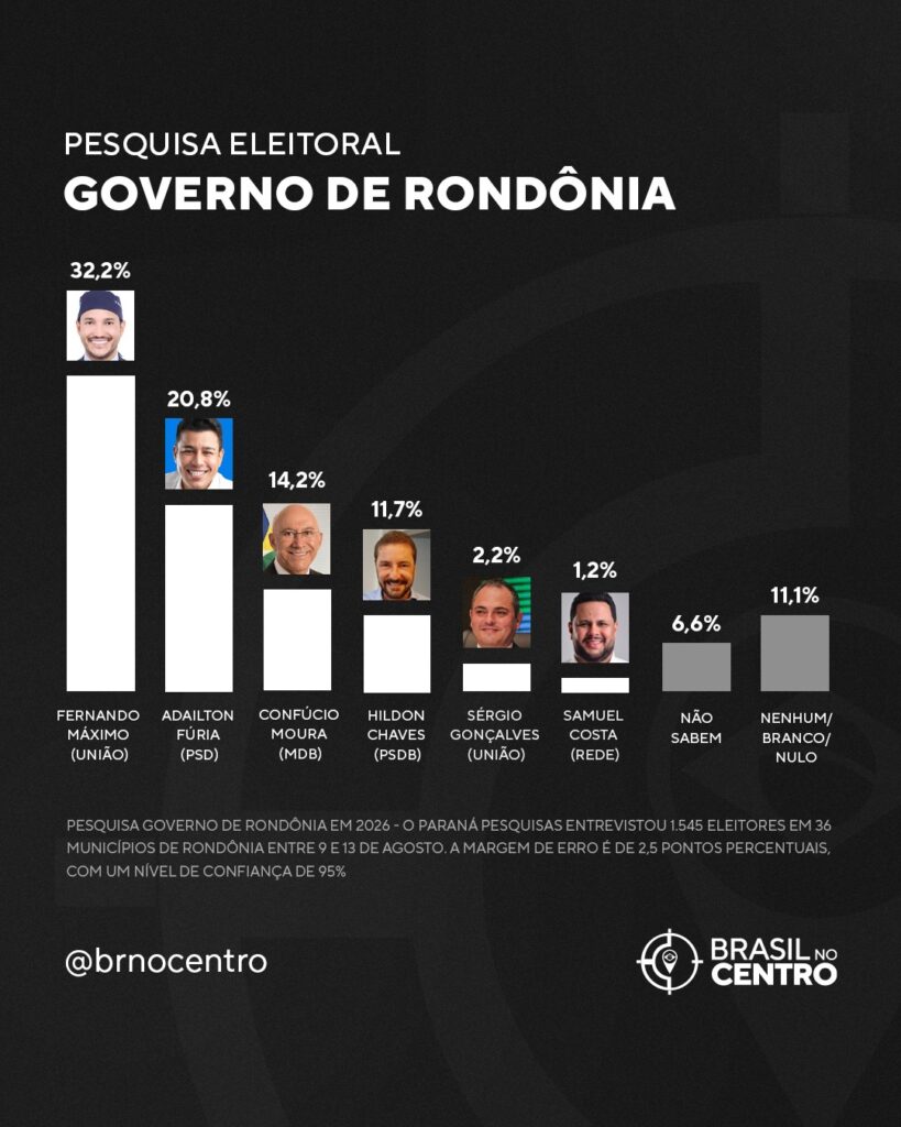 Disputa aberta em Rondônia: pesquisa mostra cenário indefinido para 2026