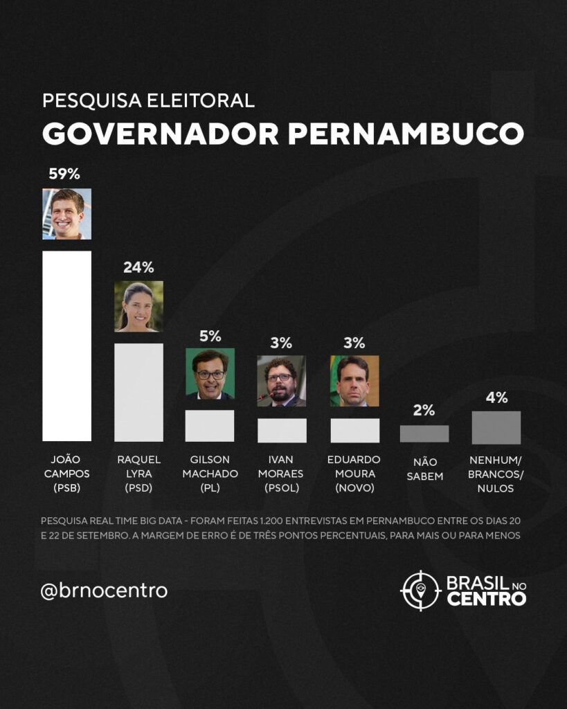 Pesquisa aponta João Campos à frente na disputa pelo governo de Pernambuco