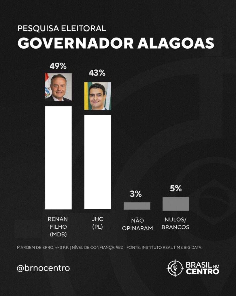Em Alagoas, pesquisa mostra eleição aberta entre Renan Filho e JHC