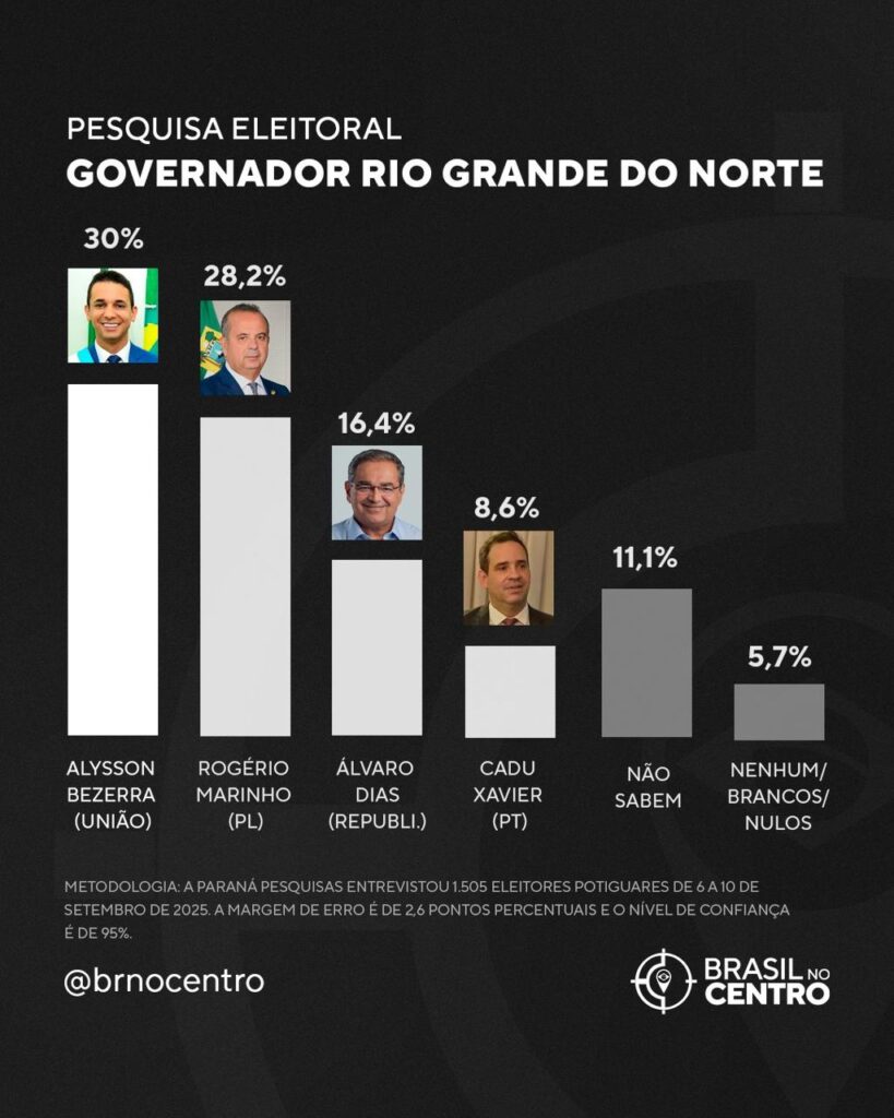 Bezerra e Marinho empatam na corrida pelo governo do RN, aponta Paraná Pesquisas