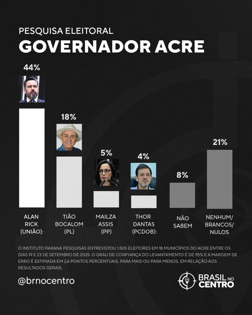 Alan Rick lidera disputa pelo governo do Acre em 2026, aponta Paraná Pesquisas