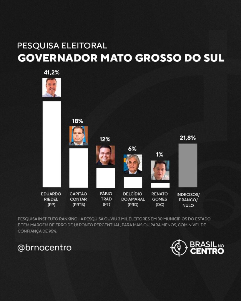 Riedel lidera pesquisa para o governo de Mato Grosso do Sul com ampla vantagem