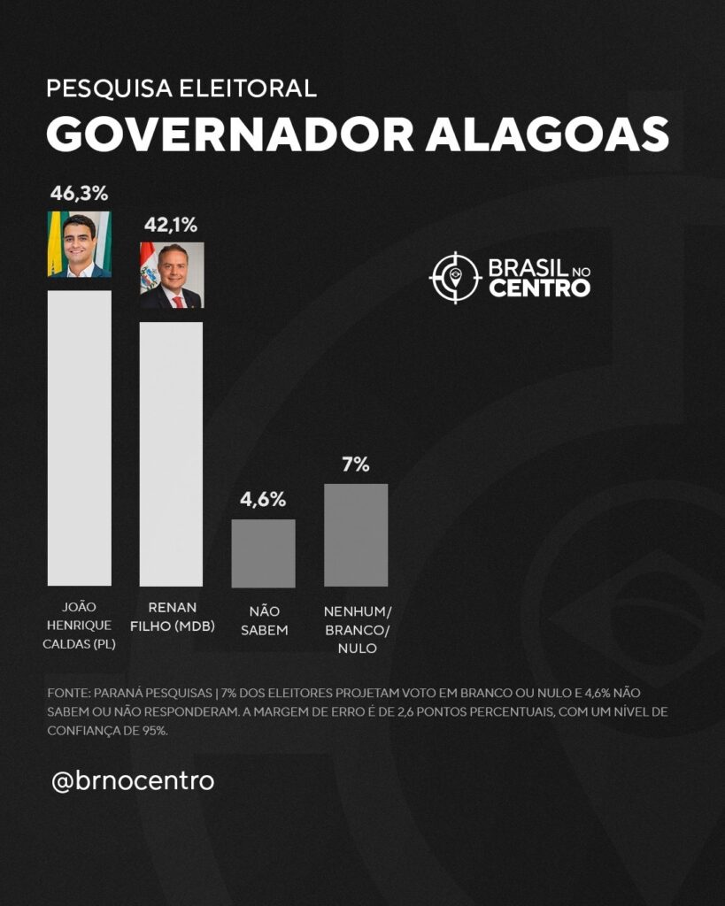JHC e Renan Filho empatam na disputa pelo governo de Alagoas, aponta Paraná Pesquisas