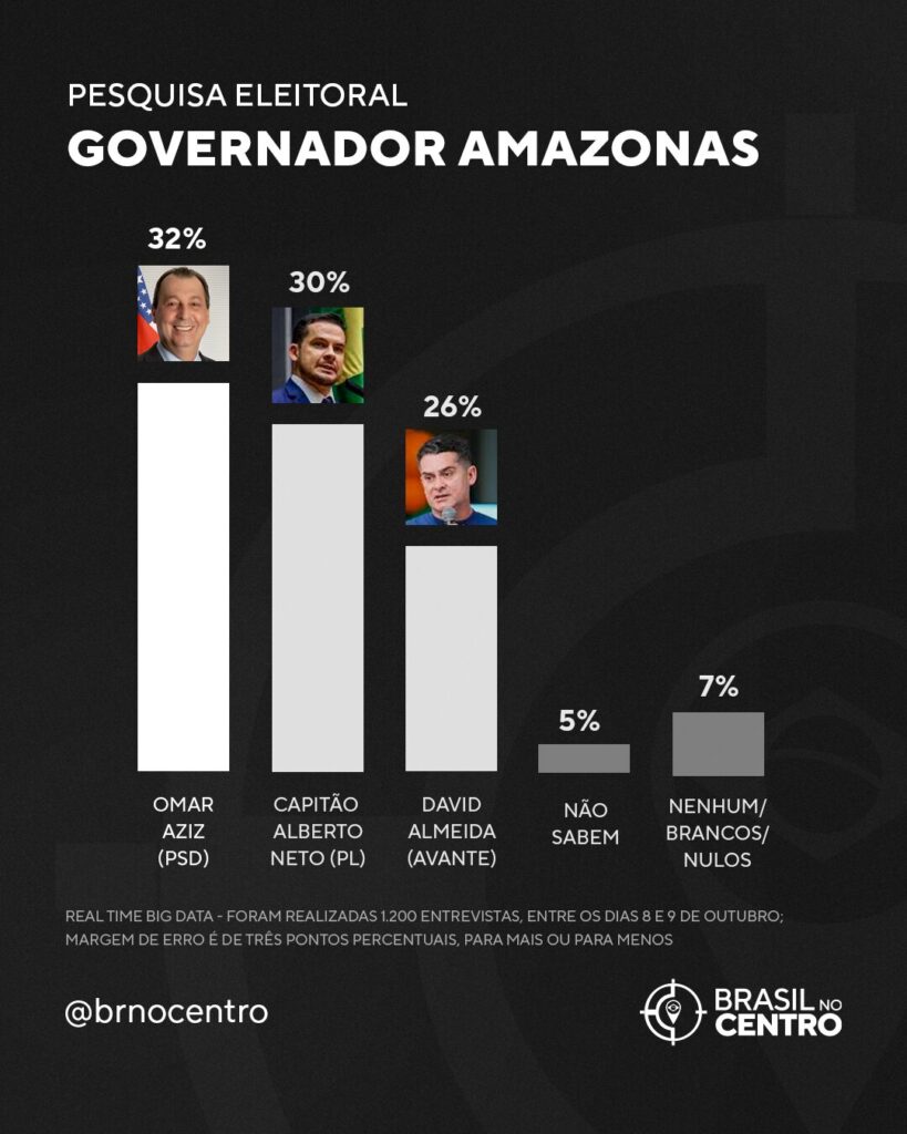 Omar, Alberto e David estão empatados para o governo do AM, diz pesquisa