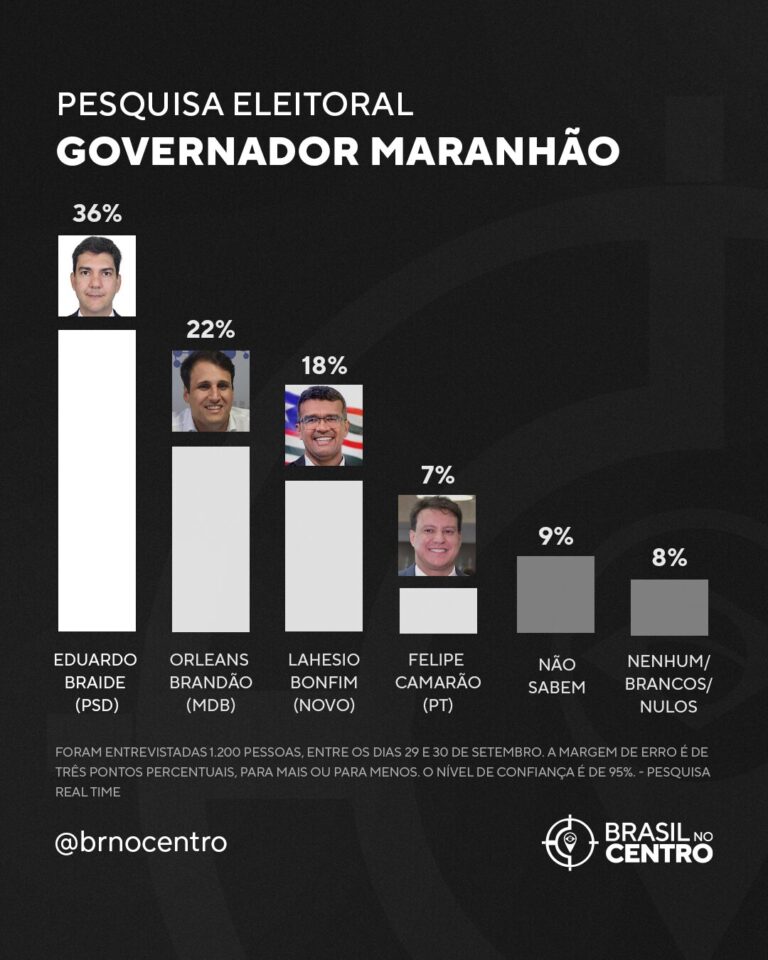 Pesquisa indica Braide e Orleans Brandão no topo da corrida pelo Governo do Maranhão