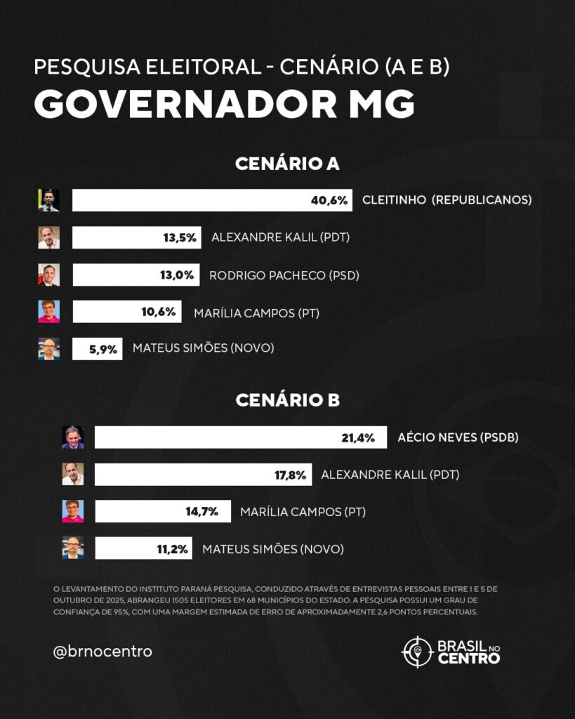 Cleitinho e Aécio lideram cenários para o governo de Minas, aponta pesquisa do Paraná Pesquisas
