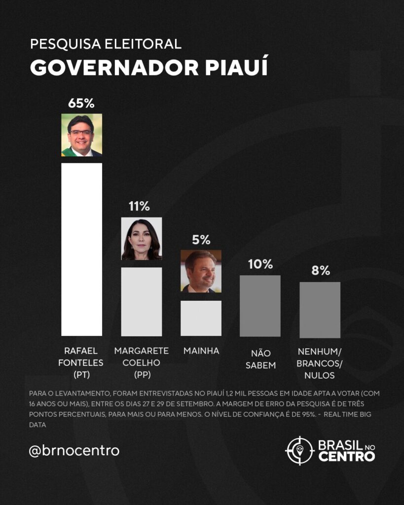 Pesquisa mostra vantagem de Rafael Fonteles para o governo do Piauí