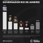 Pesquisa Real Time Big Data Aponta Vantagem de Eduardo Paes na Corrida pelo Governo