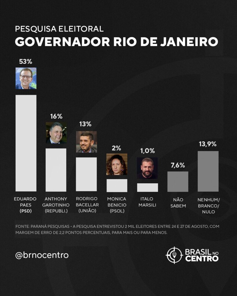 Pesquisa Real Time Big Data Aponta Vantagem de Eduardo Paes na Corrida pelo Governo