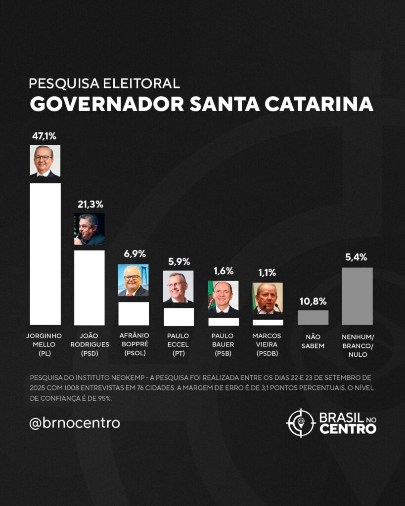 Jorginho Mello lidera disputa pelo governo de Santa Catarina, aponta pesquisa Neokemp