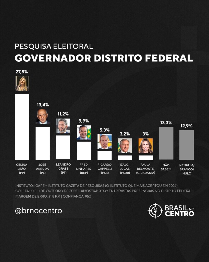 Celina Leão lidera disputa ao Governo do DF com 27,8%, aponta pesquisa