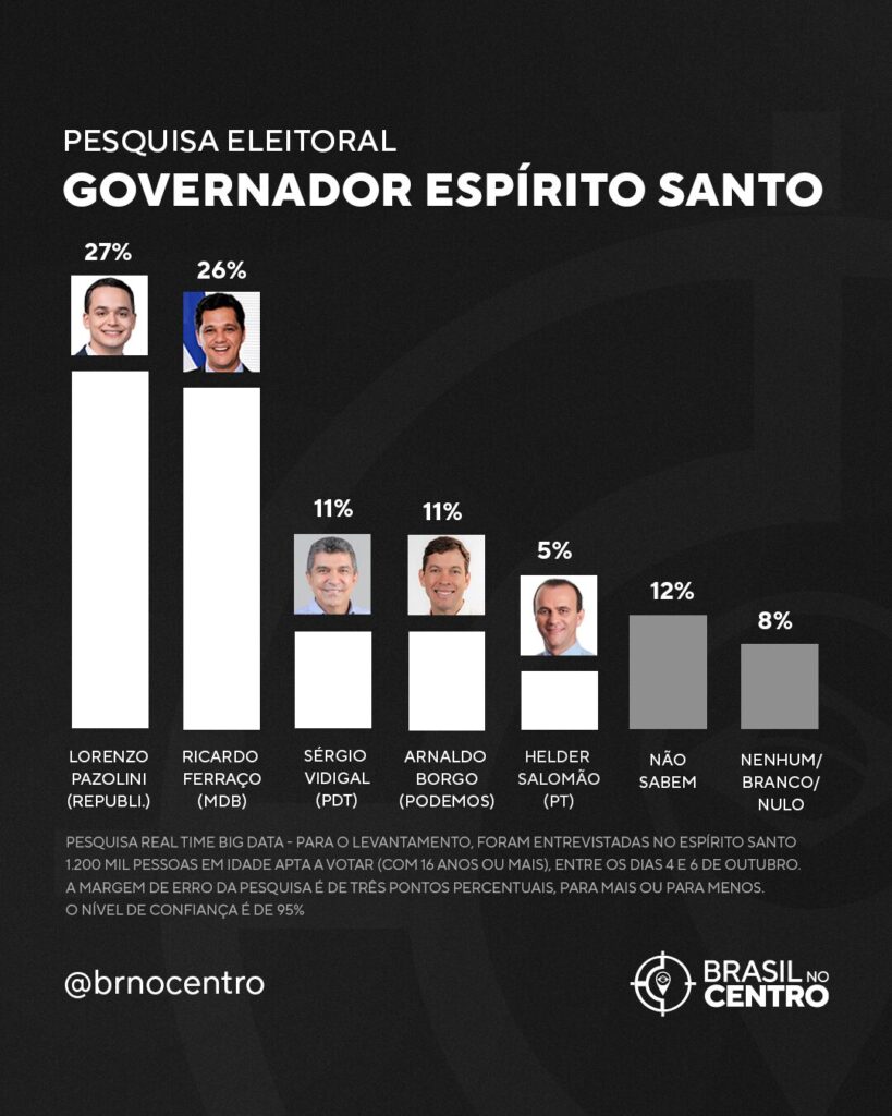 Pazolini e Ferraço lideram disputa pelo governo do Espírito Santo, aponta pesquisa Real Time Big Data
