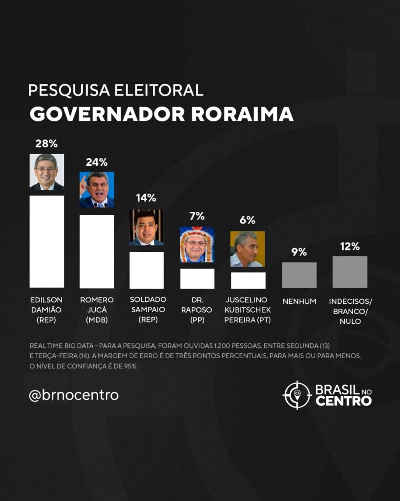 Romero Jucá e Edilson Damião polarizam disputa ao governo de Roraima, aponta pesquisa