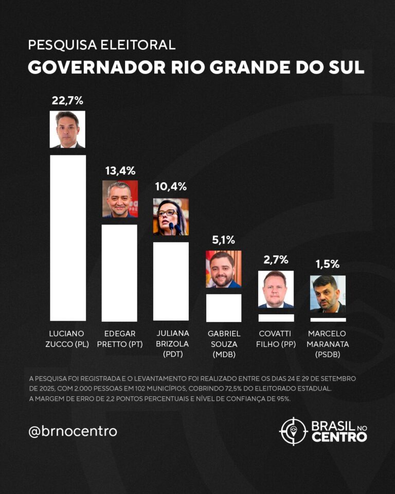 Pesquisa aponta direita consolidada e centro-esquerda dividida na disputa pelo RS