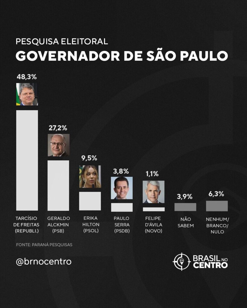 Tarcísio lidera com folga disputa ao governo de São Paulo mesmo contra Alckmin
