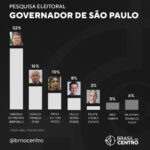 Tarcísio lidera com folga disputa pela reeleição em São Paulo, aponta Real Time Big Data