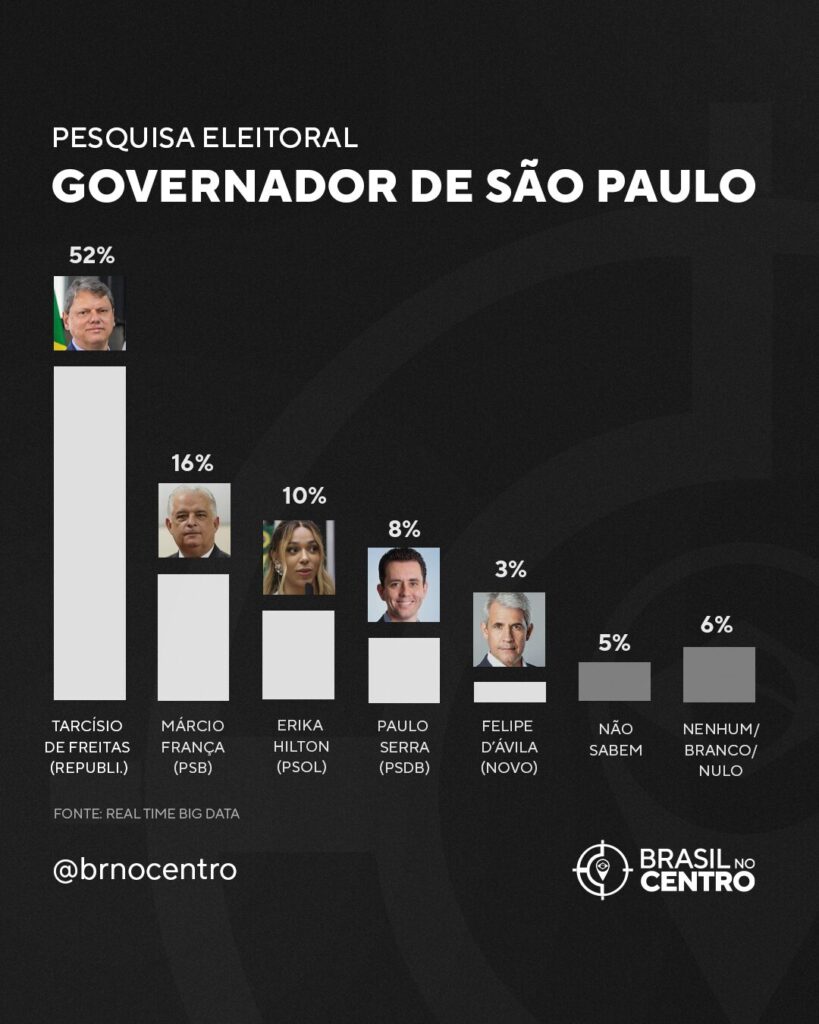 Tarcísio lidera com folga disputa pela reeleição em São Paulo, aponta Real Time Big Data