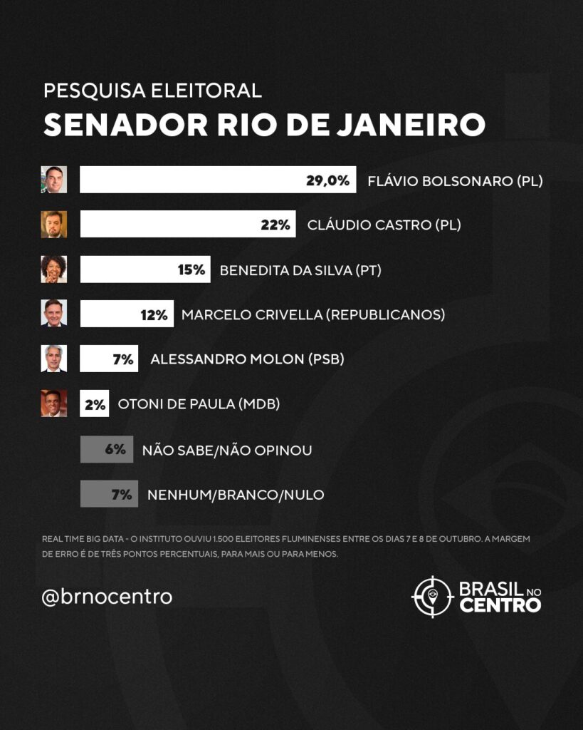 Flávio Bolsonaro lidera disputa pelo Senado no Rio de Janeiro, aponta pesquisa Real Time Big Data