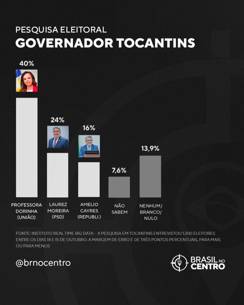 Dorinha lidera corrida ao governo do Tocantins com 40%; Laurez aparece com 24%