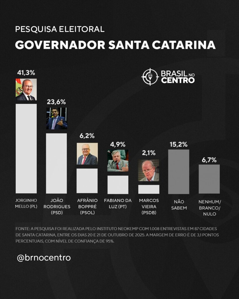 Jorginho Mello lidera corrida pelo governo de Santa Catarina com mais de 40% das intenções de voto