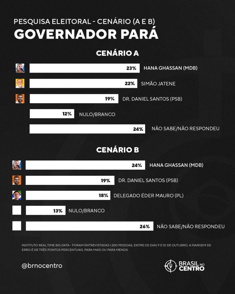 Real Time Big Data: Empate triplo marca disputa pelo governo do Pará