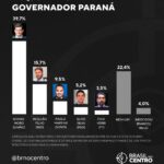 Moro lidera disputa pelo governo do Paraná com 39,7%, aponta